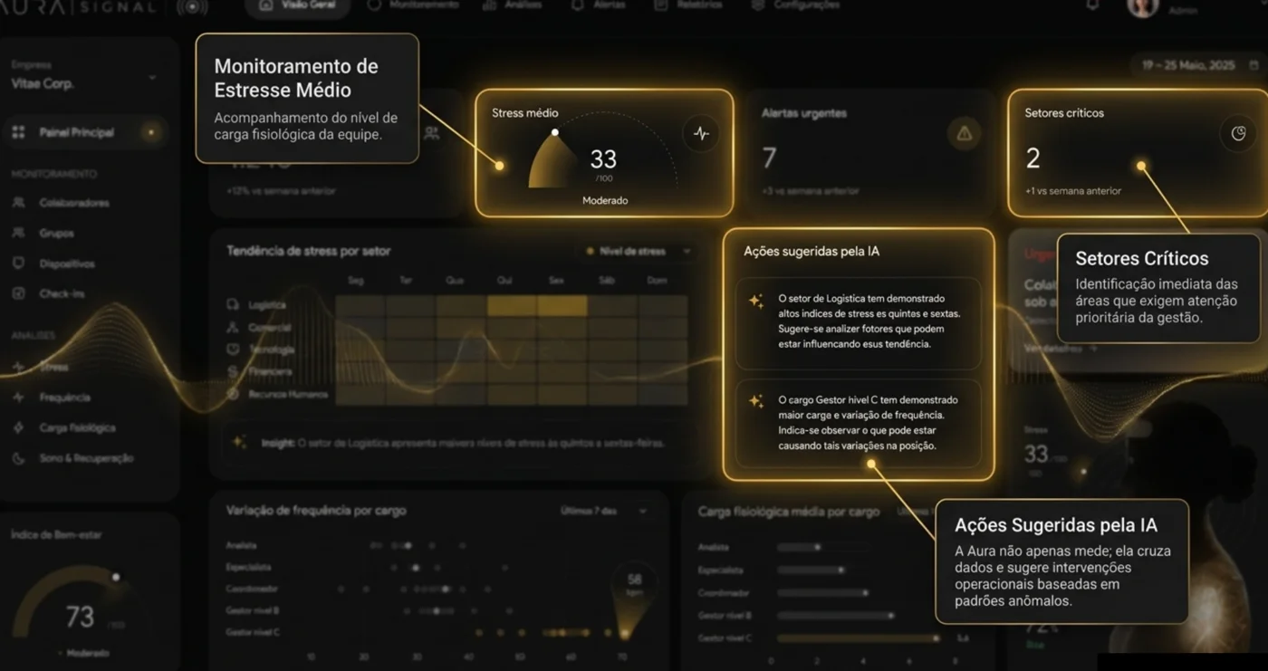 Visão do dashboard Aura da apresentação, com indicadores e visão por setores